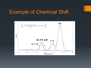 Example of Chemical Shift
 