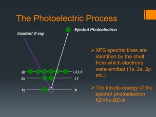 L2,L3
L1
K
Incident X-ray
Ejected Photoelectron
1s
2s
2p
The Photoelectric Process
XPS spectral lines are
identified by the shell
from which electrons
were emitted (1s, 2s, 2p
etc.)
The kinetic energy of the
ejected photoelectron
KE=hv-BE-F
 
