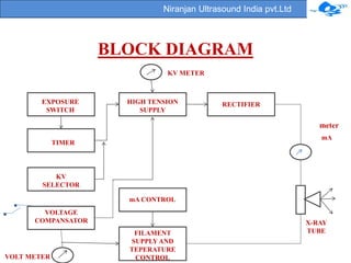 EXPOSURE 
SWITCH 
TIMER 
KV 
SELECTOR 
VOLTAGE 
COMPANSATOR 
VOLT METER 
KV METER 
HIGH TENSION 
SUPPLY 
RECTIFIER 
mA CONTROL 
FILAMENT 
SUPPLY AND 
TEPERATURE 
CONTROL 
mA 
X-RAY 
TUBE 
BLOCK DIAGRAM 
meter 
Niranjan Ultrasound India pvt.Ltd 
 