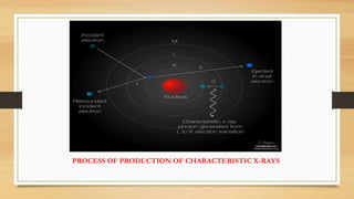 PROCESS OF PRODUCTION OF CHARACTERISTIC X-RAYS
 