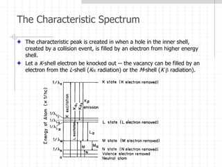 The Characteristic Spectrum
The characteristic peak is created in when a hole in the inner shell,
created by a collision event, is filled by an electron from higher energy
shell.
Let a K-shell electron be knocked out -- the vacancy can be filled by an
electron from the L-shell (Ka radiation) or the M-shell (K b radiation).
 