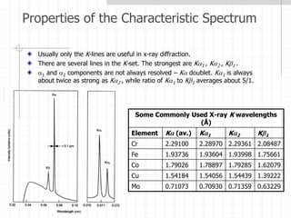 Properties of the Characteristic Spectrum
Usually only the K-lines are useful in x-ray diffraction.
There are several lines in the K-set. The strongest are Ka1 , Ka2 , Kb1 .
a1 and a2 components are not always resolved – Ka doublet. Ka1 is always
about twice as strong as Ka2 , while ratio of Ka1 to Kb1 averages about 5/1.
Some Commonly Used X-ray K wavelengths
(Å)
Element Ka (av.) Ka1 Ka2 Kb1
Cr 2.29100 2.28970 2.29361 2.08487
Fe 1.93736 1.93604 1.93998 1.75661
Co 1.79026 1.78897 1.79285 1.62079
Cu 1.54184 1.54056 1.54439 1.39222
Mo 0.71073 0.70930 0.71359 0.63229
 