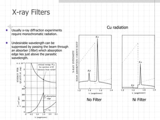 X-ray Filters
Usually x-ray diffraction experiments
require monochromatic radiation.
Undesirable wavelength can be
suppressed by passing the beam through
an absorber (filter) which absorption
edge lies just above the parasitic
wavelength.
No Filter Ni Filter
Cu radiation
 