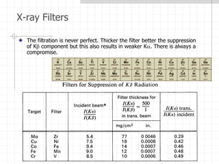 X-ray Filters
The filtration is never perfect. Thicker the filter better the suppression
of Kb component but this also results in weaker Ka. There is always a
compromise.
 