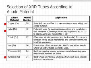 Selection of XRD Tubes According to
Anode Material
Anode
Material
Atomic
Number
Application
Copper (Cu) 29 Suitable for most diffraction examinations - most widely used
anode material.
Moly (Mo) 42 Preferably used for examinations on steels and metal alloys
with elements in the range Titanium (Ti) (atomic No. = 22)
to approx. Zinc (Zn) (atomic No. = 30)
Cobalt (Co) 27 Often used with ferrous samples, the Iron (Fe) fluorescence
radiation would cause interference and cannot be eliminated
by other measures.
Iron (Fe) 26 Examination of ferrous samples. Also for use with minerals
where Co and Cr tubes cannot be used.
Chromium (Cr) 24 Used for complex organic substances and also radiographic
stress measurements on steels.
Tungsten (W) 74 Used where an intensive white spectrum is of more interest
than the characteristic.
 