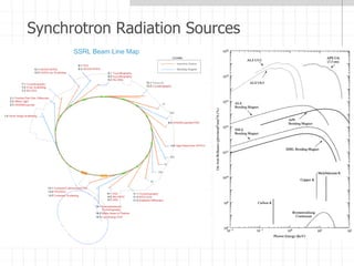Synchrotron Radiation Sources
 