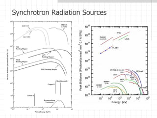 Synchrotron Radiation Sources
 