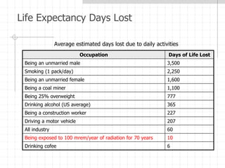 Life Expectancy Days Lost
Average estimated days lost due to daily activities
Occupation Days of Life Lost
Being an unmarried male 3,500
Smoking (1 pack/day) 2,250
Being an unmarried female 1,600
Being a coal miner 1,100
Being 25% overweight 777
Drinking alcohol (US average) 365
Being a construction worker 227
Driving a motor vehicle 207
All industry 60
Being exposed to 100 mrem/year of radiation for 70 years 10
Drinking cofee 6
 