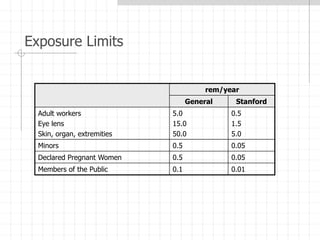 Exposure Limits
rem/year
General Stanford
Adult workers
Eye lens
Skin, organ, extremities
5.0
15.0
50.0
0.5
1.5
5.0
Minors 0.5 0.05
Declared Pregnant Women 0.5 0.05
Members of the Public 0.1 0.01
 
