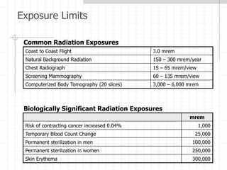 Exposure Limits
Coast to Coast Flight 3.0 mrem
Natural Background Radiation 150 – 300 mrem/year
Chest Radiograph 15 – 65 mrem/view
Screening Mammography 60 – 135 mrem/view
Computerized Body Tomography (20 slices) 3,000 – 6,000 mrem
mrem
Risk of contracting cancer increased 0.04% 1,000
Temporary Blood Count Change 25,000
Permanent sterilization in men 100,000
Permanent sterilization in women 250,000
Skin Erythema 300,000
Common Radiation Exposures
Biologically Significant Radiation Exposures
 