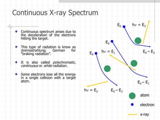 Continuous X-ray Spectrum
Continuous spectrum arises due to
the deceleration of the electrons
hitting the target.
This type of radiation is know as
bremsstrahlung, German for
“braking radiation”.
It is also called polychromatic,
continuous or white radiation.
Some electrons lose all the energy
in a single collision with a target
atom.
atom
electron
x-ray
E0
E0
E0
E0 – E2
E0 – E1
E0 – E3
h = E2
h = E1
h = E3
 