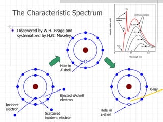 The Characteristic Spectrum
Discovered by W.H. Bragg and
systematized by H.G. Moseley.
Incident
electron
Scattered
incident electron
Ejected K-shell
electron
Hole in
K-shell
Hole in
L-shell
X-ray
 