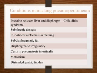 Conditions mimicking pneumoperitoneum
Intestine between liver and diaphragm—Chilaiditi's
syndrome
Subphrenic abscess
Curvilinear atelectasis in the lung
Subdiaphragmatic fat
Diaphragmatic irregularity
Cysts in pneumatosis intestinalis
Meteorism
Distended gastric fundus
 