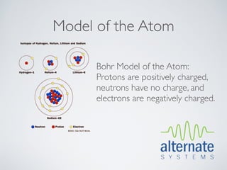 Model of the Atom

      Bohr Model of the Atom:
      Protons are positively charged,
      neutrons have no charge, and
      electrons are negatively charged.
 