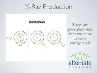 X-Ray Production

                 X-rays are
              generated when
              electrons move
                  to lower
                energy levels
 