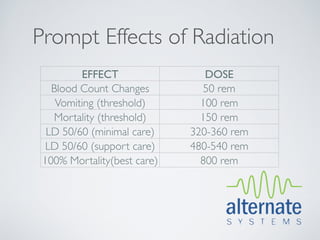 Prompt Effects of Radiation
         EFFECT                 DOSE
   Blood Count Changes          50 rem
    Vomiting (threshold)       100 rem
   Mortality (threshold)       150 rem
  LD 50/60 (minimal care)    320-360 rem
  LD 50/60 (support care)    480-540 rem
 100% Mortality(best care)     800 rem
 