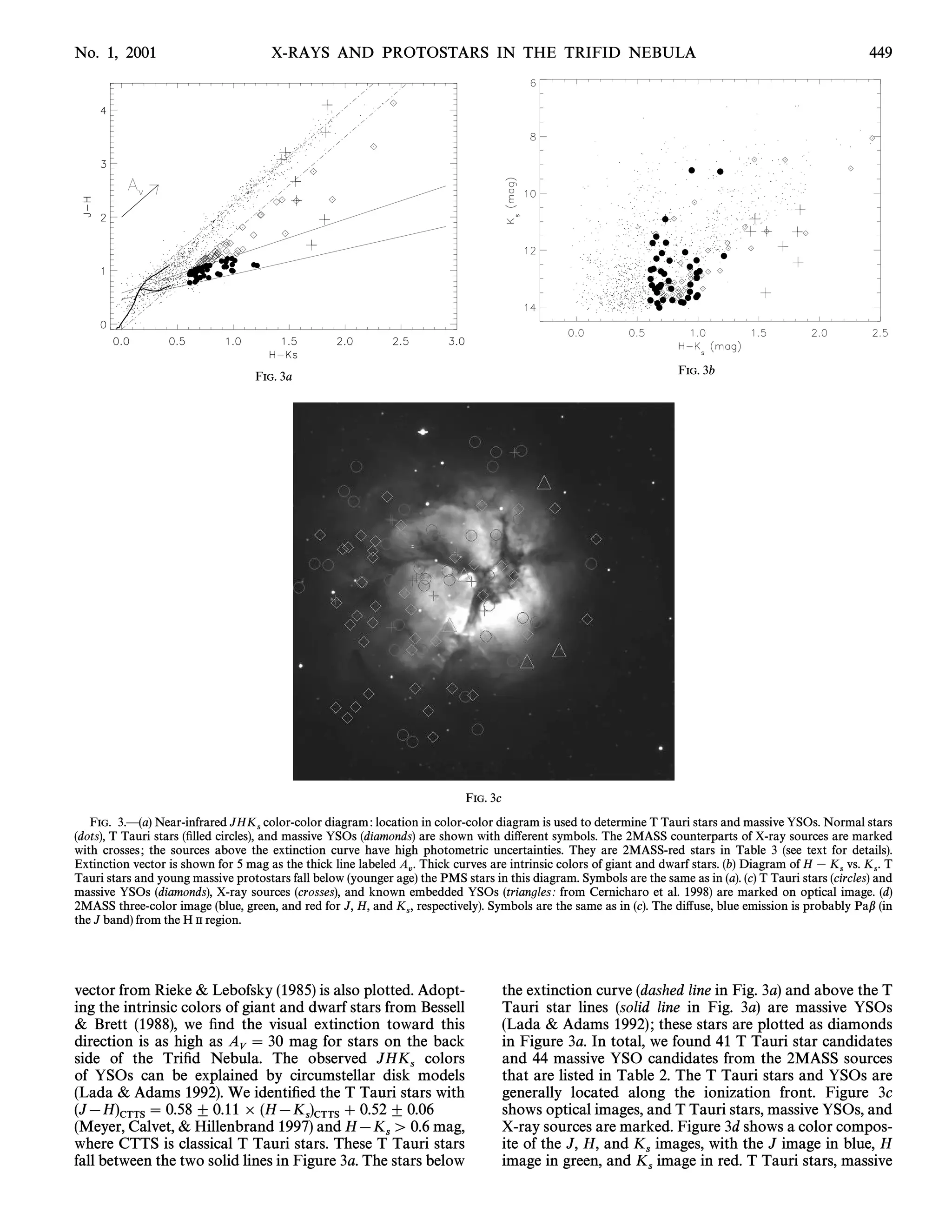 No. 1, 2001                           X-RAYS AND PROTOSTARS IN THE TRIFID NEBULA                                                                           449




                                                                                                                      FIG. 3b
                                   FIG. 3a




                                                                            FIG. 3c
   FIG. 3.È(a) Near-infrared JHK color-color diagram : location in color-color diagram is used to determine T Tauri stars and massive YSOs. Normal stars
(dots), T Tauri stars (Ðlled circles), s
                                       and massive YSOs (diamonds) are shown with di†erent symbols. The 2MASS counterparts of X-ray sources are marked
with crosses ; the sources above the extinction curve have high photometric uncertainties. They are 2MASS-red stars in Table 3 (see text for details).
Extinction vector is shown for 5 mag as the thick line labeled A . Thick curves are intrinsic colors of giant and dwarf stars. (b) Diagram of H [ K vs. K . T
                                                                 v                                                                                   s       s
Tauri stars and young massive protostars fall below (younger age) the PMS stars in this diagram. Symbols are the same as in (a). (c) T Tauri stars (circles) and
massive YSOs (diamonds), X-ray sources (crosses), and known embedded YSOs (triangles : from Cernicharo et al. 1998) are marked on optical image. (d)
2MASS three-color image (blue, green, and red for J, H, and K , respectively). Symbols are the same as in (c). The di†use, blue emission is probably Pab (in
                                                                s
the J band) from the H II region.




vector from Rieke & Lebofsky (1985) is also plotted. Adopt-                           the extinction curve (dashed line in Fig. 3a) and above the T
ing the intrinsic colors of giant and dwarf stars from Bessell                        Tauri star lines (solid line in Fig. 3a) are massive YSOs
& Brett (1988), we Ðnd the visual extinction toward this                              (Lada & Adams 1992) ; these stars are plotted as diamonds
direction is as high as A  30 mag for stars on the back                              in Figure 3a. In total, we found 41 T Tauri star candidates
                           V
side of the TriÐd Nebula. The observed JHK colors                                     and 44 massive YSO candidates from the 2MASS sources
of YSOs can be explained by circumstellar disks models                                that are listed in Table 2. The T Tauri stars and YSOs are
(Lada & Adams 1992). We identiÐed the T Tauri stars with                              generally located along the ionization front. Figure 3c
(J[H)         0.58 ^ 0.11 ] (H[K )         ] 0.52 ^ 0.06                             shows optical images, and T Tauri stars, massive YSOs, and
                                      s and
(Meyer, Calvet, & Hillenbrand 1997) CTTS H[K [ 0.6 mag,
        CTTS
                                                                                      X-ray sources are marked. Figure 3d shows a color compos-
where CTTS is classical T Tauri stars. These Ts Tauri stars                           ite of the J, H, and K images, with the J image in blue, H
fall between the two solid lines in Figure 3a. The stars below                        image in green, and Ks image in red. T Tauri stars, massive
                                                                                                              s
 