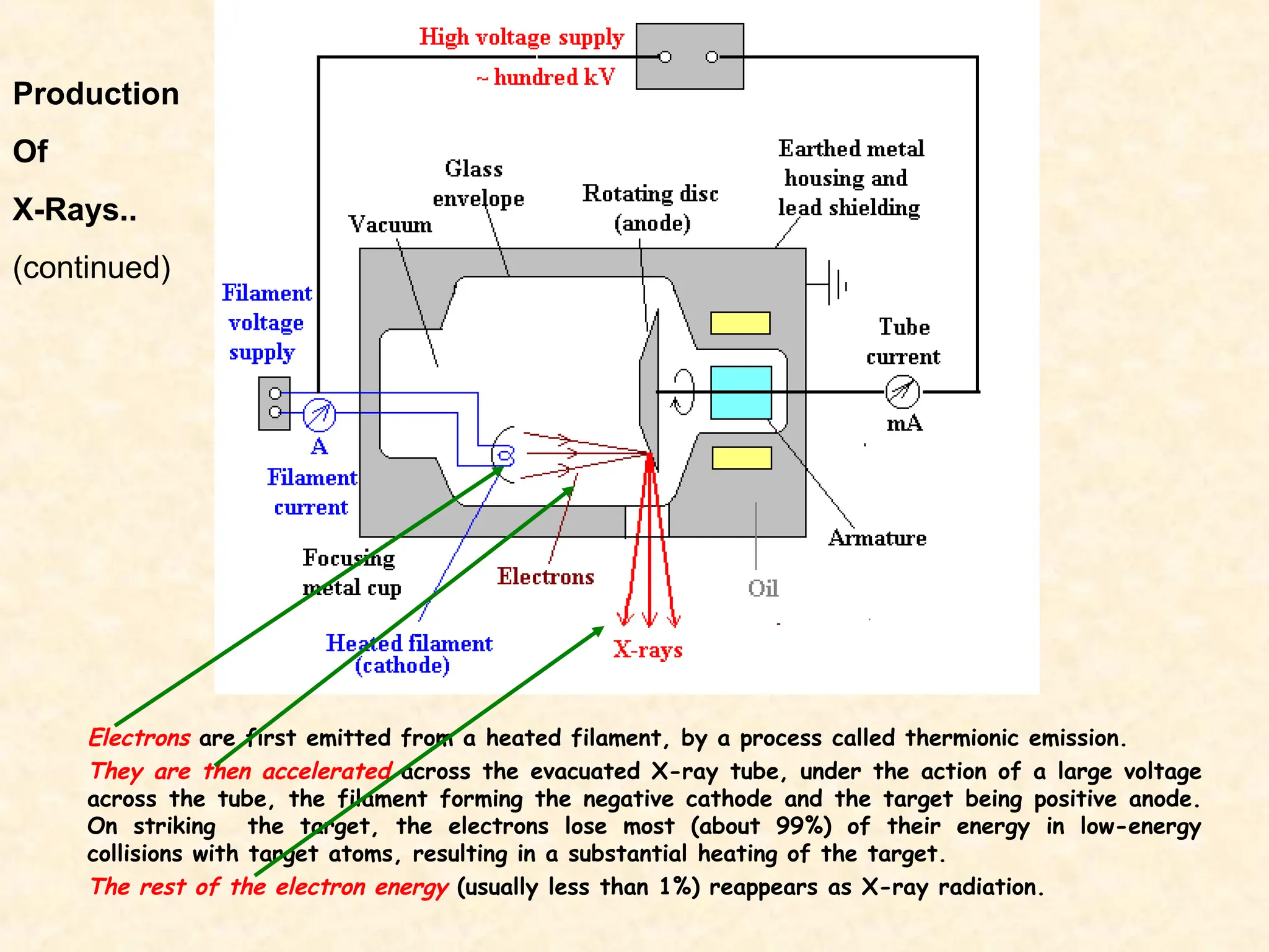 Electrons are first emitted from a heated filament, by a process called thermionic emission.
They are then accelerated across the evacuated X-ray tube, under the action of a large voltage
across the tube, the filament forming the negative cathode and the target being positive anode.
On striking the target, the electrons lose most (about 99%) of their energy in low-energy
collisions with target atoms, resulting in a substantial heating of the target.
The rest of the electron energy (usually less than 1%) reappears as X-ray radiation.
Production
Of
X-Rays..
(continued)
 