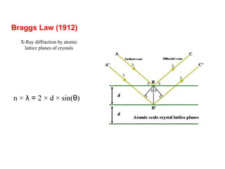 Braggs Law (1912)
n × λ = 2 × d × sin(θ)
X-Ray diffraction by atomic
lattice planes of crystals
 