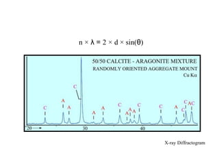 X-ray Diffractogram
n × λ = 2 × d × sin(θ)
 