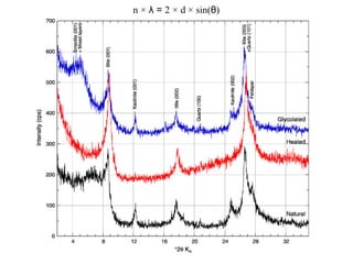n × λ = 2 × d × sin(θ)
 