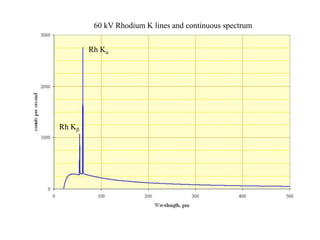 60 kV Rhodium K lines and continuous spectrum
Rh Kα
Rh K
 
