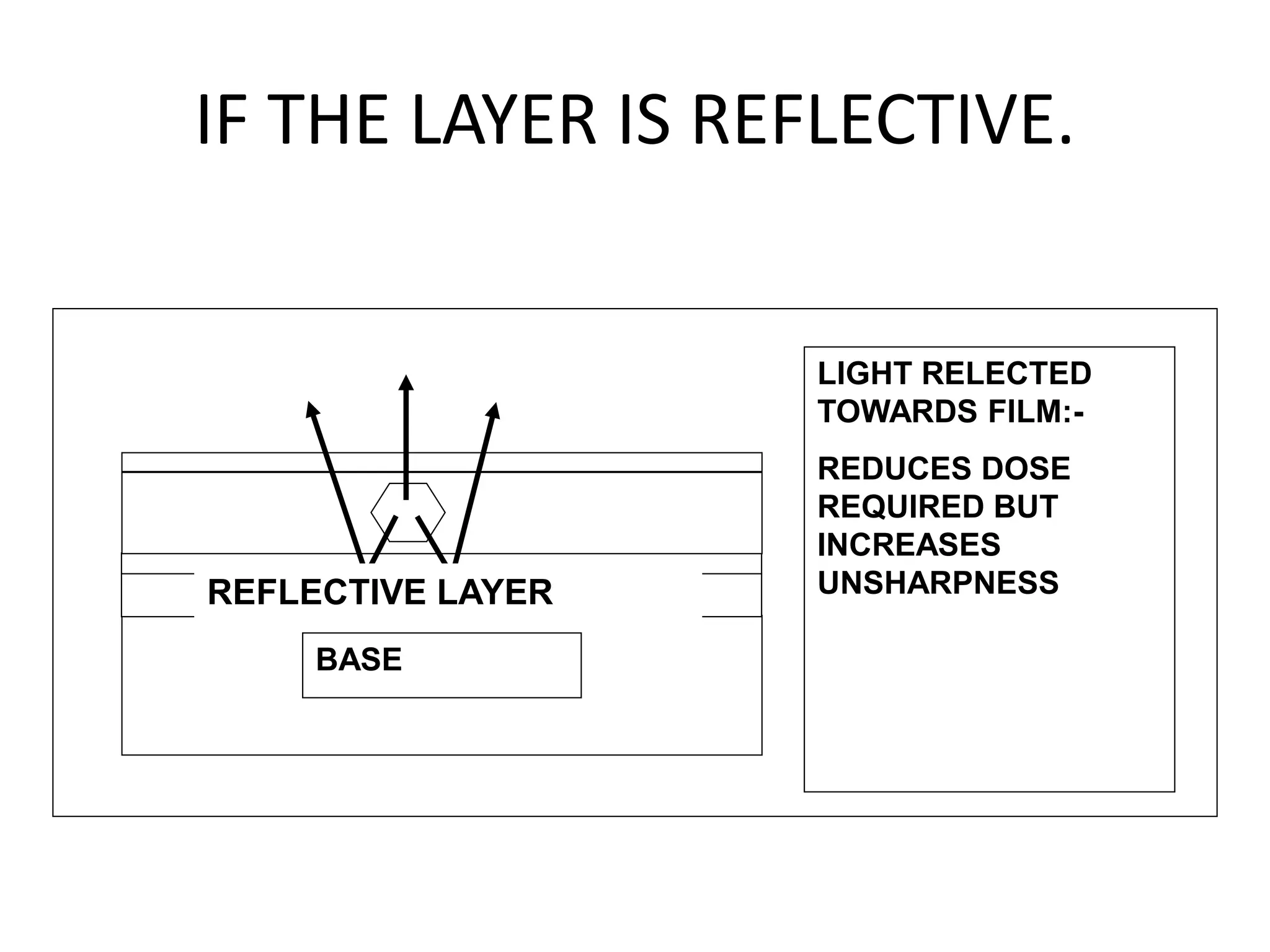 BASE
REFLECTIVE LAYER
LIGHT RELECTED
TOWARDS FILM:-
REDUCES DOSE
REQUIRED BUT
INCREASES
UNSHARPNESS
IF THE LAYER IS REFLECTIVE.
 