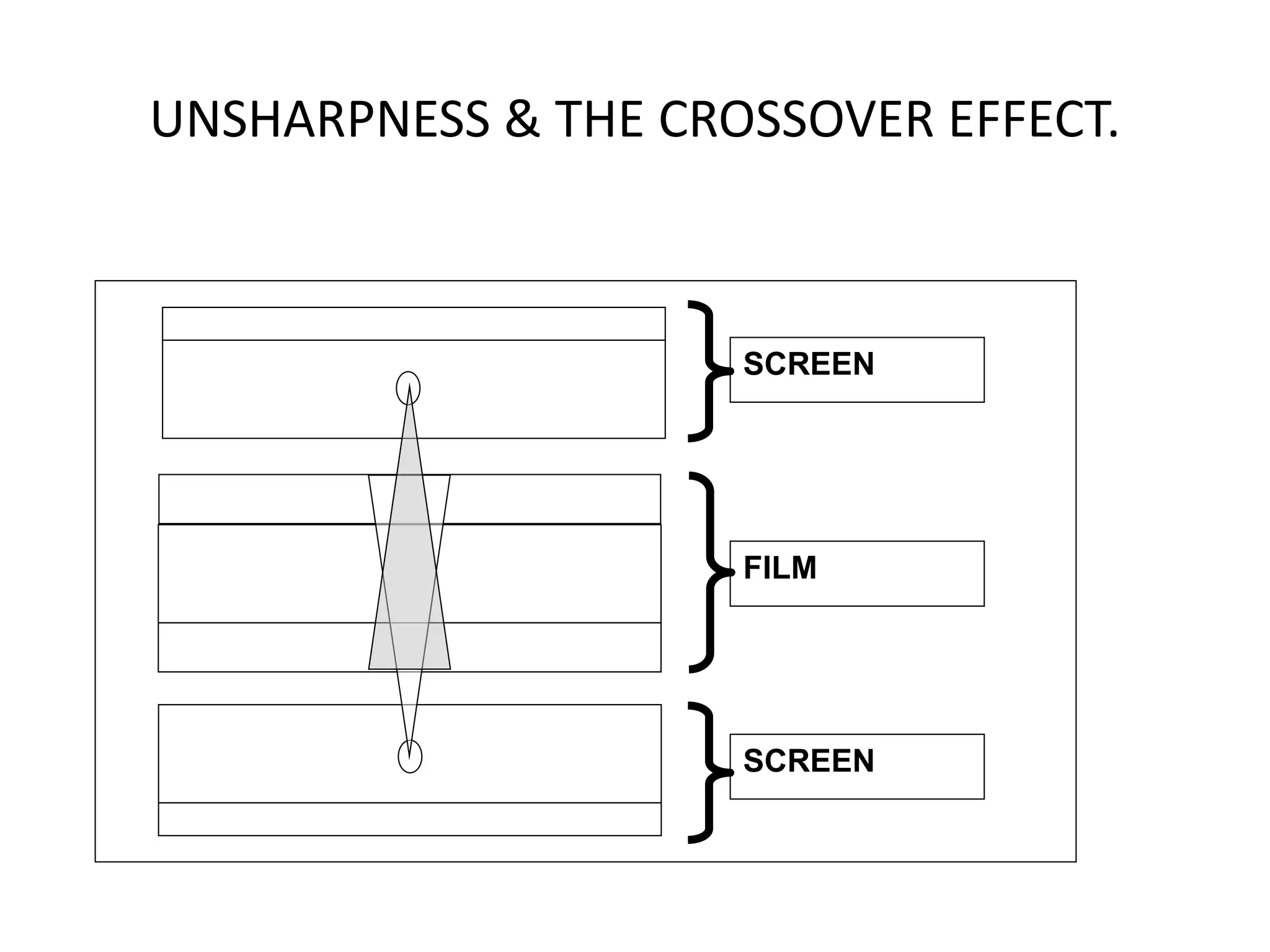 UNSHARPNESS & THE CROSSOVER EFFECT.
SCREEN
SCREEN
FILM
 