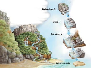 5
Meteorização
Erosão
Sedimentação
Transporte
 