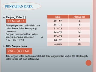 PENYAJIAN DATA
Nilai Frekuensi
65 – 67 2
68 – 70 5
71 – 73 13
74 – 76 14
77 – 79 4
80 - 82 2
Jumlah 40
 Panjang Kelas (p)
p = ba – bb + 1
Atau p diperoleh dari selisih dua
batas bawah/atas kelas yang
berurutan.
Dengan memperhatikan kelas
interval pertama, diperoleh p
= 67 – 65 + 1 = 3
 Titik Tengah Kelas
𝑻𝑻𝑲 =
𝟏
𝟐
𝒃𝒃 + 𝒃𝒂
Titik tengah kelas pertama adalah 66, titik tengah kelas kedua 69, titik tengah
kelas ketiga 72, dan seterusnya
 