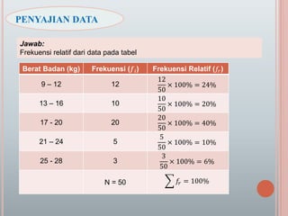 PENYAJIAN DATA
Jawab:
Frekuensi relatif dari data pada tabel
Berat Badan (kg) Frekuensi (𝒇𝒊) Frekuensi Relatif (𝑓𝑟)
9 – 12 12
12
50
× 100% = 24%
13 – 16 10
10
50
× 100% = 20%
17 - 20 20
20
50
× 100% = 40%
21 – 24 5
5
50
× 100% = 10%
25 - 28 3
3
50
× 100% = 6%
N = 50 𝑓𝑟 = 100%
 