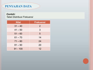 PENYAJIAN DATA
Contoh:
Tabel Distribusi Frekuensi
Nilai Frekuensi
31 – 40 2
41 – 50 3
51 – 60 5
61 – 70 14
71 – 80 24
81 – 90 20
91 - 100 12
 