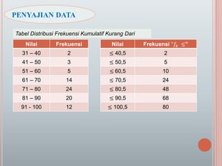 PENYAJIAN DATA
Tabel Distribusi Frekuensi Kumulatif Kurang Dari
Nilai Frekuensi "𝑓𝑘 ≤”
≤ 40,5 2
≤ 50,5 5
≤ 60,5 10
≤ 70,5 24
≤ 80,5 48
≤ 90,5 68
≤ 100,5 80
Nilai Frekuensi
31 – 40 2
41 – 50 3
51 – 60 5
61 – 70 14
71 – 80 24
81 – 90 20
91 - 100 12
 
