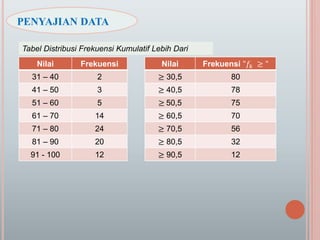PENYAJIAN DATA
Tabel Distribusi Frekuensi Kumulatif Lebih Dari
Nilai Frekuensi "𝑓𝑘 ≥ "
≥ 30,5 80
≥ 40,5 78
≥ 50,5 75
≥ 60,5 70
≥ 70,5 56
≥ 80,5 32
≥ 90,5 12
Nilai Frekuensi
31 – 40 2
41 – 50 3
51 – 60 5
61 – 70 14
71 – 80 24
81 – 90 20
91 - 100 12
 