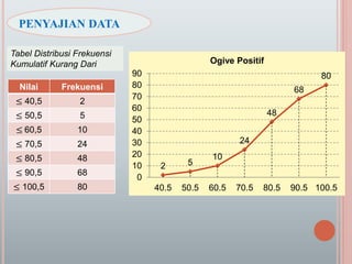 PENYAJIAN DATA
Tabel Distribusi Frekuensi
Kumulatif Kurang Dari
Nilai Frekuensi
≤ 40,5 2
≤ 50,5 5
≤ 60,5 10
≤ 70,5 24
≤ 80,5 48
≤ 90,5 68
≤ 100,5 80
2 5
10
24
48
68
80
0
10
20
30
40
50
60
70
80
90
40.5 50.5 60.5 70.5 80.5 90.5 100.5
Ogive Positif
 