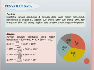 Jawab :
Jumlah seluruh penduduk yang masih
bersekolah = 500 + 600 +450 + 250 = 1.800.
∠ 𝑆𝐷 =
500
1.800
× 360° = 100°
∠ 𝑆𝑀𝑃 =
600
1.800
× 360° = 120°
∠ 𝑆𝑀𝐴 =
450
1.800
× 360° = 90°
∠ 𝑆𝑀𝐾 =
250
1.800
× 360° = 50°
PENYAJIAN DATA
Contoh:
Diketahui jumlah penduduk di sebuah desa yang masih menempuh
pendidikan di tingkat SD adalah 500 orang, SMP 600 orang, SMA 450
orang dan SMK 250 orang. Sajikan data tersebut dalam diagram lingkaran!
SD
100°
SMP
120°
SMA
90°
SMK
50°
 