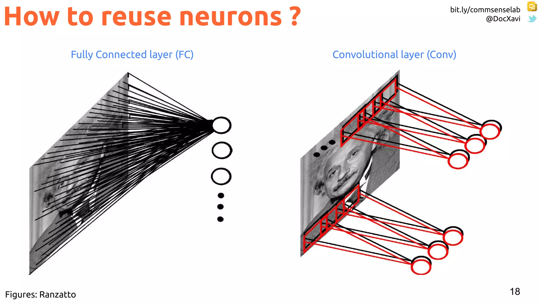 bit.ly/commsenselab
@DocXavi
18
How to reuse neurons ?
Fully Connected layer (FC) Convolutional layer (Conv)
Figures: Ranzatto
 