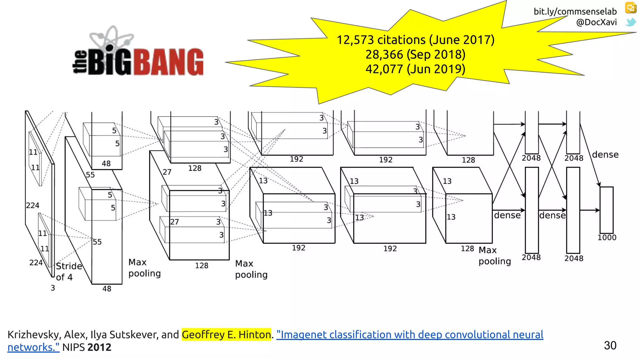 bit.ly/commsenselab
@DocXavi
30
Krizhevsky, Alex, Ilya Sutskever, and Geoﬀrey E. Hinton. "Imagenet classiﬁcation with deep convolutional neural
networks." NIPS 2012
12,573 citations (June 2017)
28,366 (Sep 2018)
42,077 (Jun 2019)
 