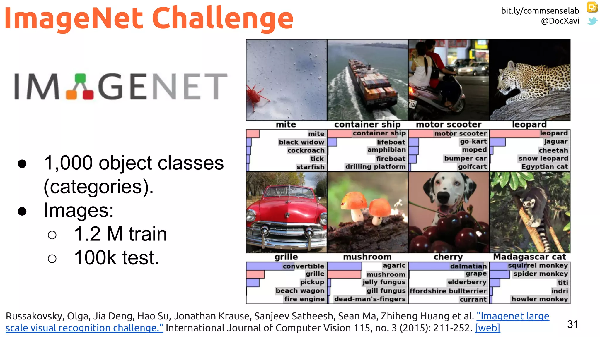 bit.ly/commsenselab
@DocXavi
31
● 1,000 object classes
(categories).
● Images:
○ 1.2 M train
○ 100k test.
ImageNet Challenge
Russakovsky, Olga, Jia Deng, Hao Su, Jonathan Krause, Sanjeev Satheesh, Sean Ma, Zhiheng Huang et al. "Imagenet large
scale visual recognition challenge." International Journal of Computer Vision 115, no. 3 (2015): 211-252. [web]
 