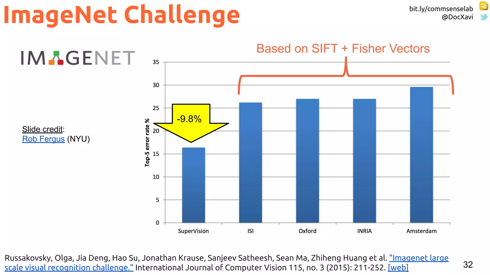bit.ly/commsenselab
@DocXavi
32
ImageNet Challenge
Russakovsky, Olga, Jia Deng, Hao Su, Jonathan Krause, Sanjeev Satheesh, Sean Ma, Zhiheng Huang et al. "Imagenet large
scale visual recognition challenge." International Journal of Computer Vision 115, no. 3 (2015): 211-252. [web]
Slide credit:
Rob Fergus (NYU)
-9.8%
Based on SIFT + Fisher Vectors
 
