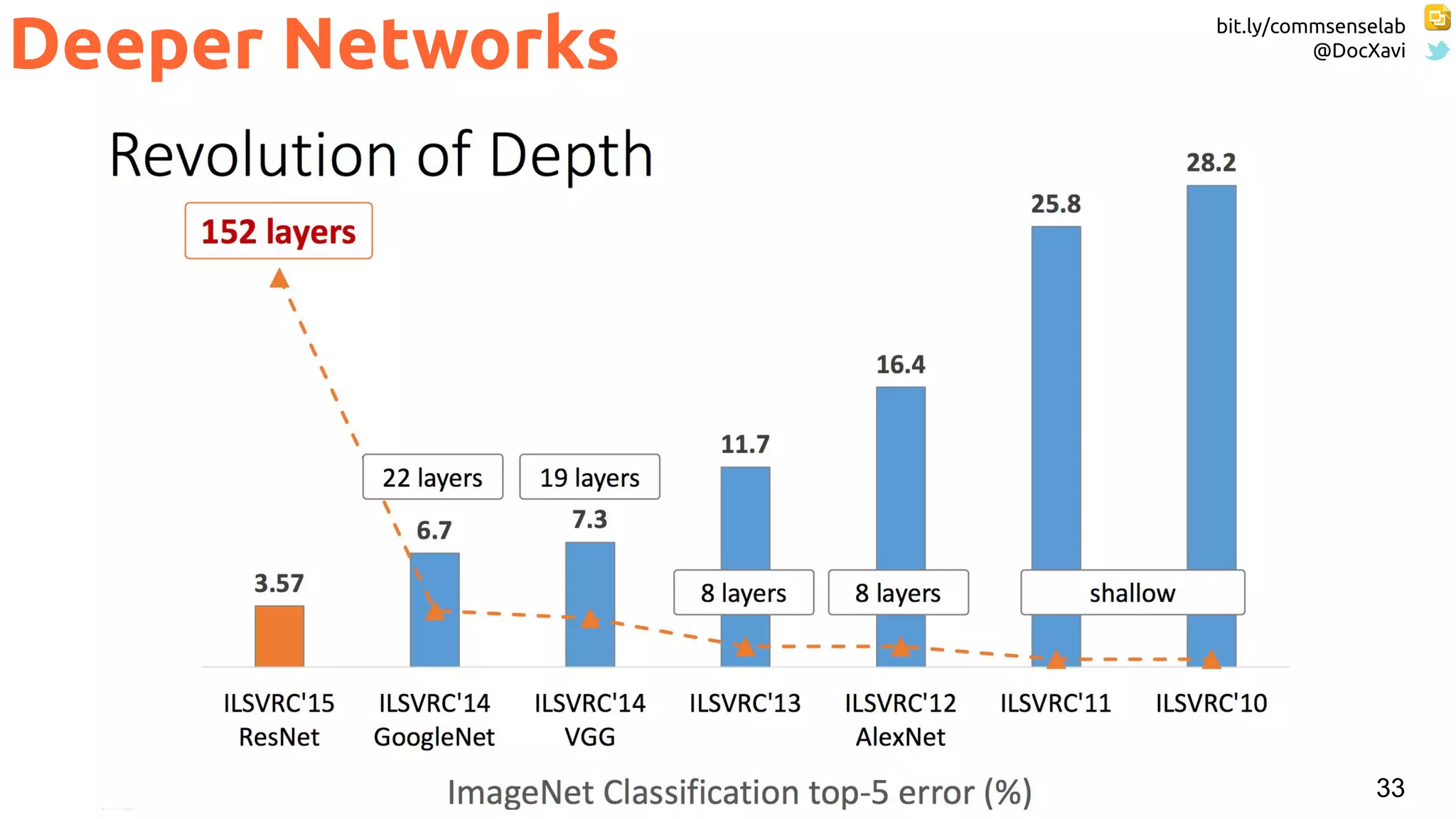 bit.ly/commsenselab
@DocXavi
33
Deeper Networks
 