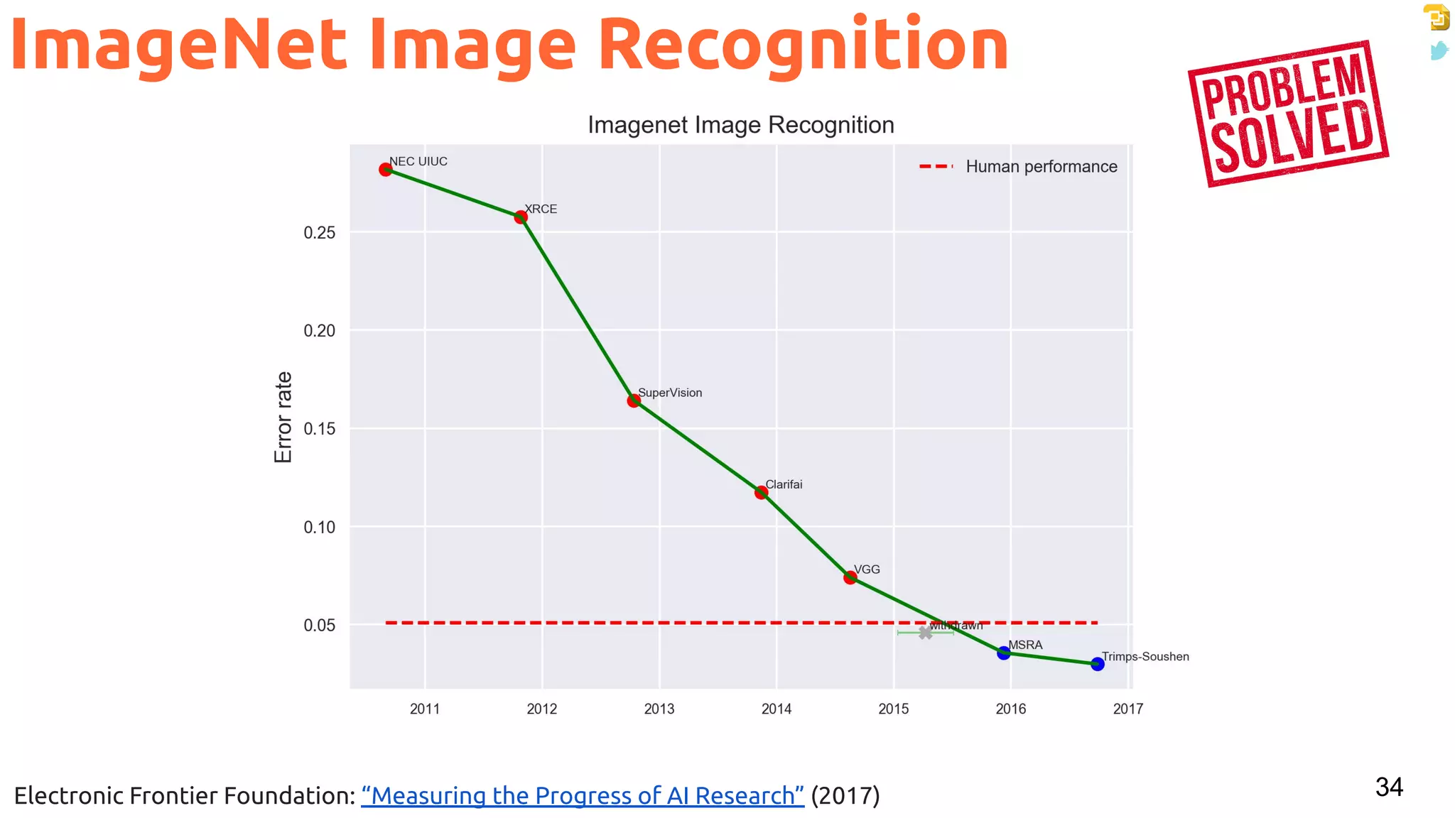 bit.ly/commsenselab
@DocXavi
34
ImageNet Image Recognition
Electronic Frontier Foundation: “Measuring the Progress of AI Research” (2017)
 