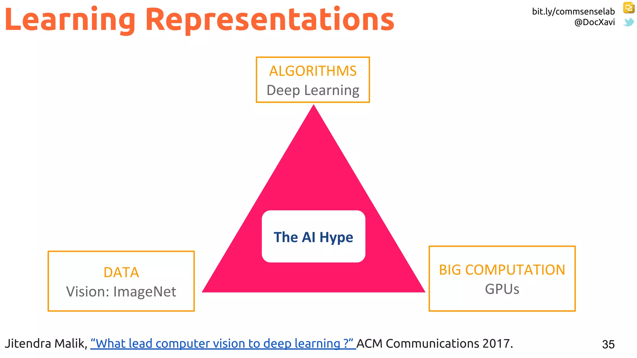 bit.ly/commsenselab
@DocXavi
35
Learning Representations
Jitendra Malik, “What lead computer vision to deep learning ?” ACM Communications 2017.
 