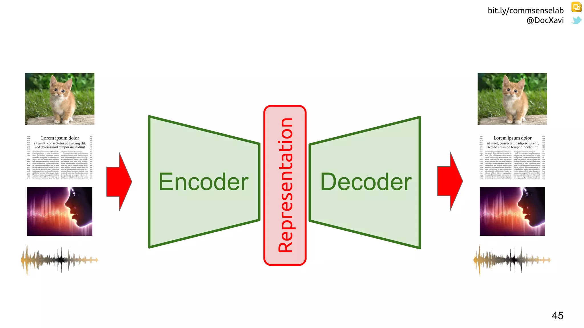 bit.ly/commsenselab
@DocXavi
45
Encoder Decoder
Representation
 