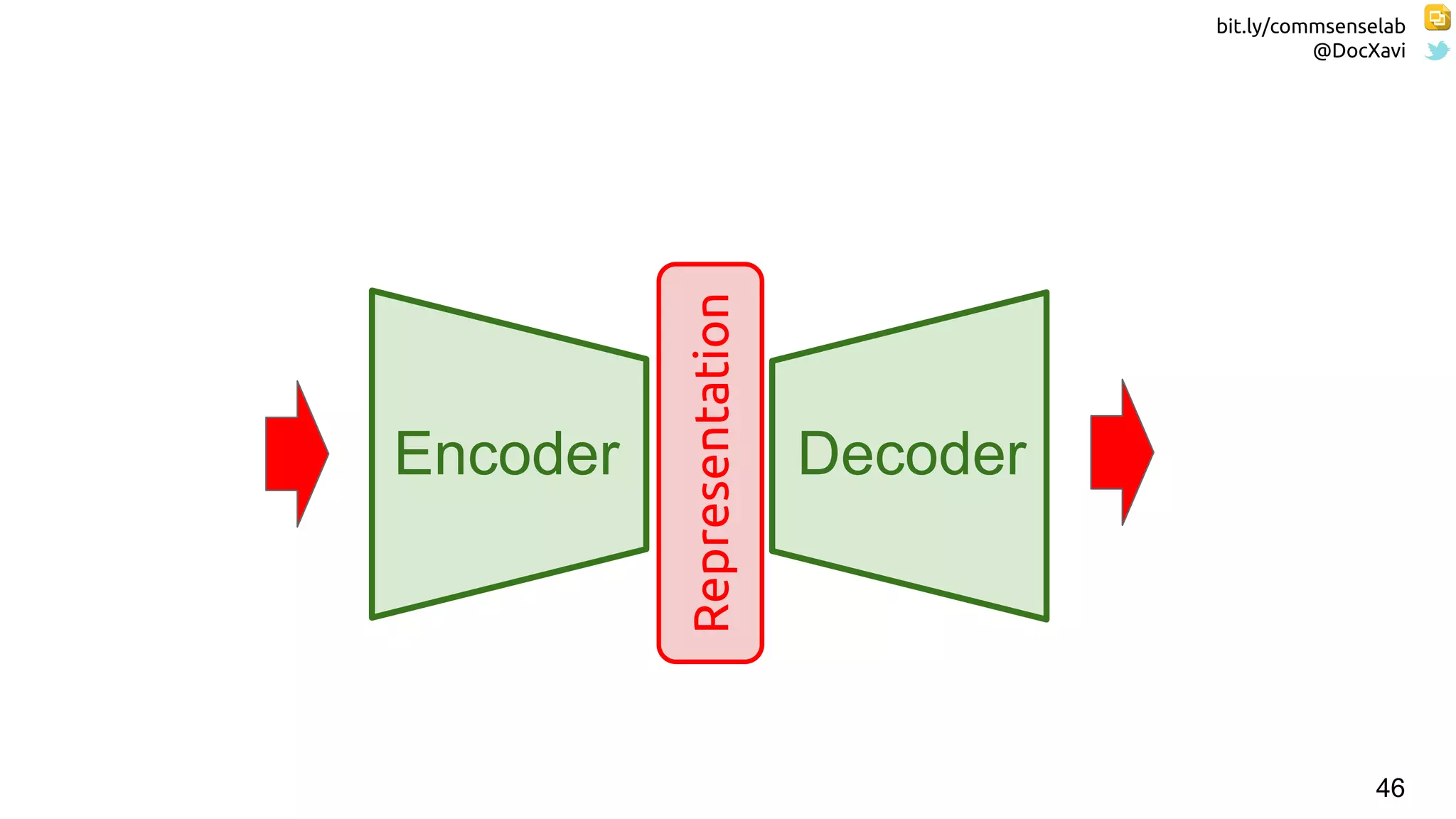 bit.ly/commsenselab
@DocXavi
46
Encoder Decoder
Representation
 