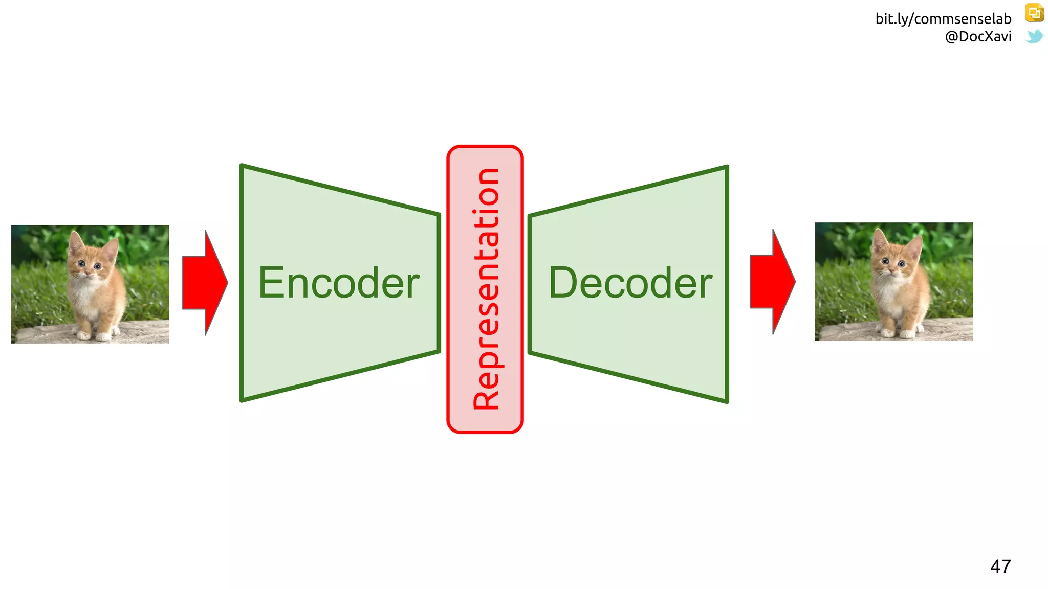 bit.ly/commsenselab
@DocXavi
47
Encoder Decoder
Representation
 