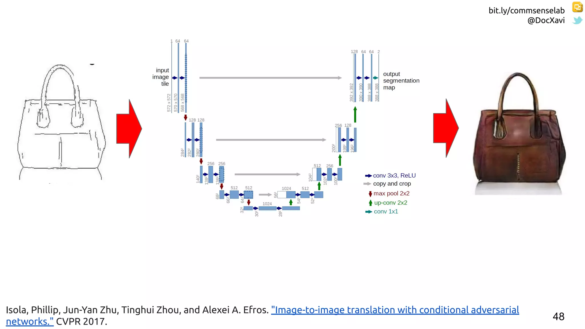 bit.ly/commsenselab
@DocXavi
48
Isola, Phillip, Jun-Yan Zhu, Tinghui Zhou, and Alexei A. Efros. "Image-to-image translation with conditional adversarial
networks." CVPR 2017.
 