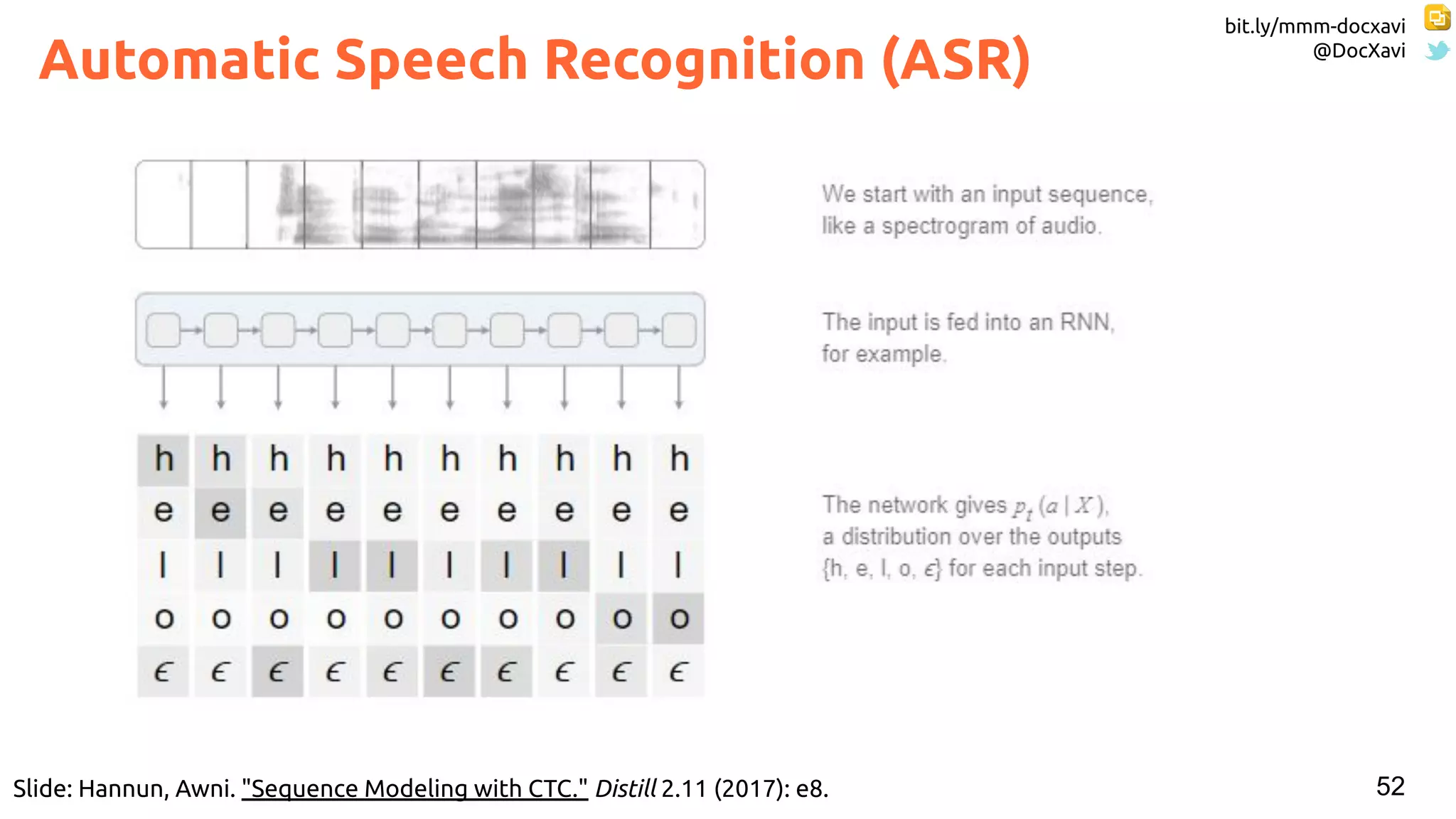 bit.ly/mmm-docxavi
@DocXavi
52
Automatic Speech Recognition (ASR)
Slide: Hannun, Awni. "Sequence Modeling with CTC." Distill 2.11 (2017): e8.
 