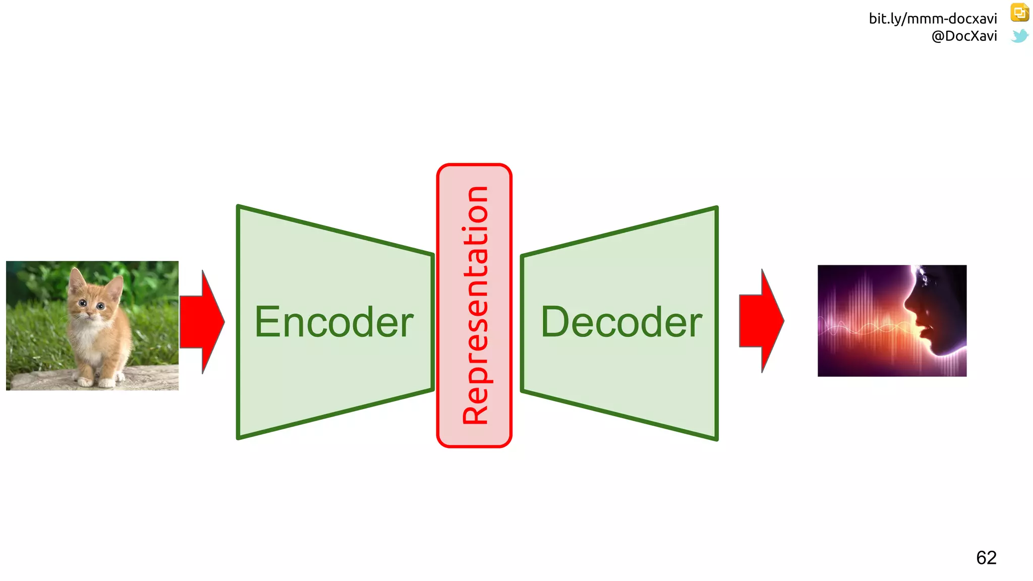 bit.ly/mmm-docxavi
@DocXavi
62
DecoderEncoder
Representation
 
