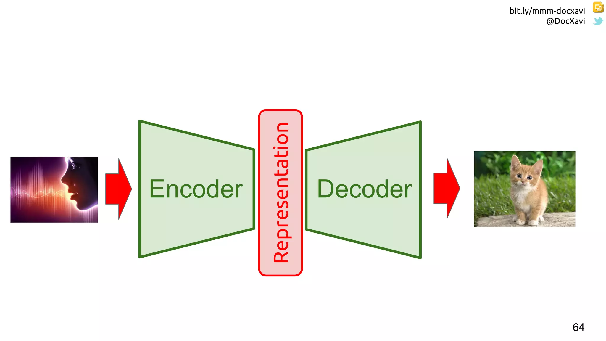 bit.ly/mmm-docxavi
@DocXavi
64
Encoder Decoder
Representation
 